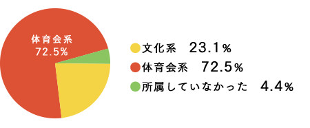 学生時代のクラブ活動は文化系or体育会系どちらでしたか？